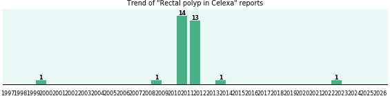 Could Celexa cause Rectal polyp? Could Celexa cause Rectal polyp?
